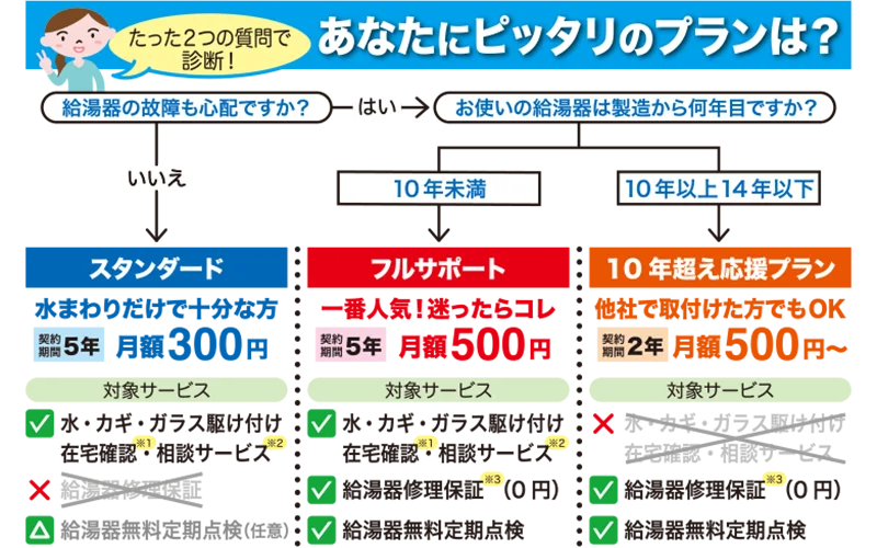 あなたにピッタリのプランは?
