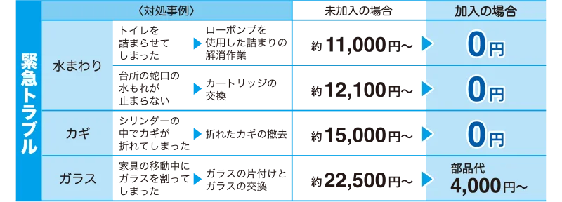 緊急トラブル