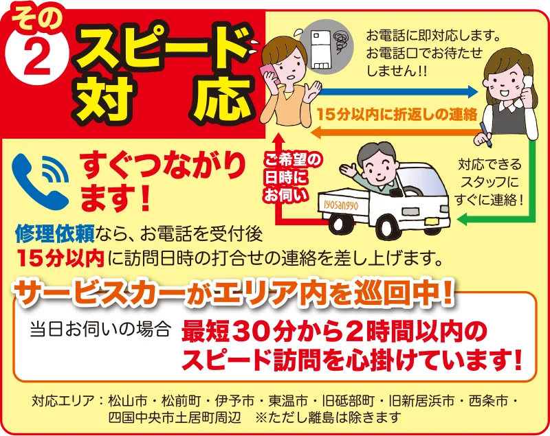 伊予産業のスピード対応：お電話に即対応します。お電話口でお待たせしません！！15分以内に折返しの連絡。すぐつながります！修理依頼なら、お電話を受付後15分以内に訪問日時の打合せの連絡を差し上げます。サービスカーがエリア内を巡回中！当日お伺いの場合最短30分から2時間以内のスピード訪問を心掛けています！対応エリア：松山市・旧北条市・松前町・伊予市・東温市・旧砥部町