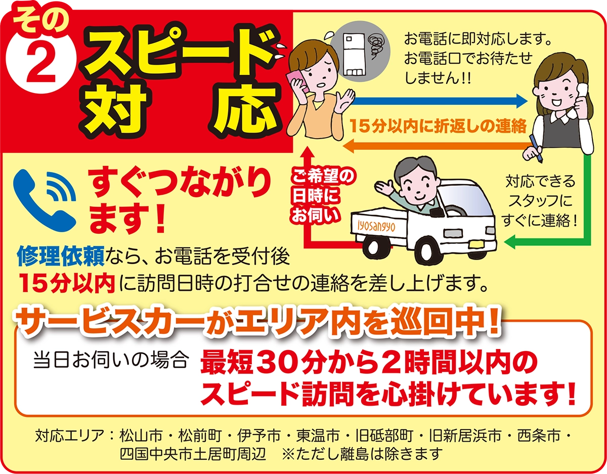 伊予産業のスピード対応：お電話に即対応します。お電話口でお待たせしません！！15分以内に折返しの連絡。すぐつながります！修理依頼なら、お電話を受付後15分以内に訪問日時の打合せの連絡を差し上げます。サービスカーがエリア内を巡回中！当日お伺いの場合最短30分から2時間以内のスピード訪問を心掛けています！対応エリア：松山市・旧北条市・松前町・伊予市・東温市・旧砥部町